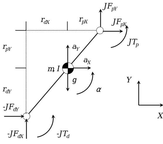 Figure 3.2         Free body diagram for the calculation  of joint force and torque at the segment.