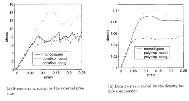Figure 3: Granular properties of a typical single run of biaxial compression of mono- mono-disperse round particles (full line), polydisperse round particles (dashed line) and  poly-disperse elongated particles (dotted line) [21].