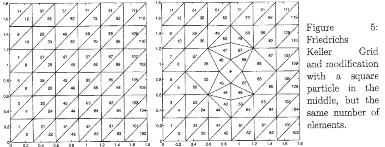 Figure 5: Friedrichs Keller Grid and modification with a square particle in the middle, but the same number of elements.