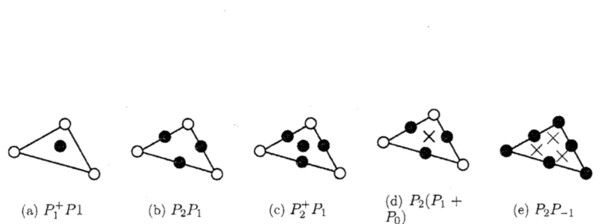 Figure 6: Various elements for fluid flow where $0$ indicates continuous velocities and con- con-tinuous pressures, $\bullet$ indicates continuous velocities and ix indicates discontinuous  pres-sures.