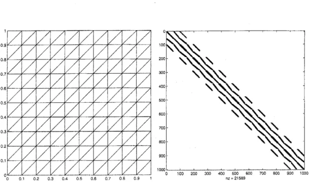 Figure 8: The structure of the Jacobian for the Friedrichs Keller grid (left, here for cavity flow) is a band matrix (right)
