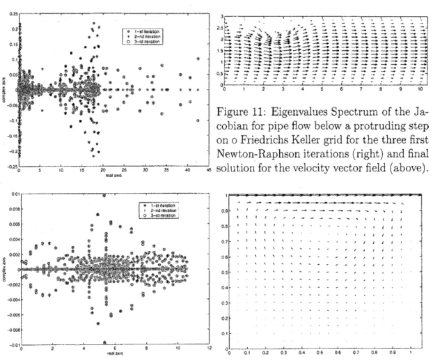 Figure 12: Eigenvalues Spectrum of the Jacobian Matrix for cavity flow using Friedrichs Keller grid and the final solution for the velocity vector field