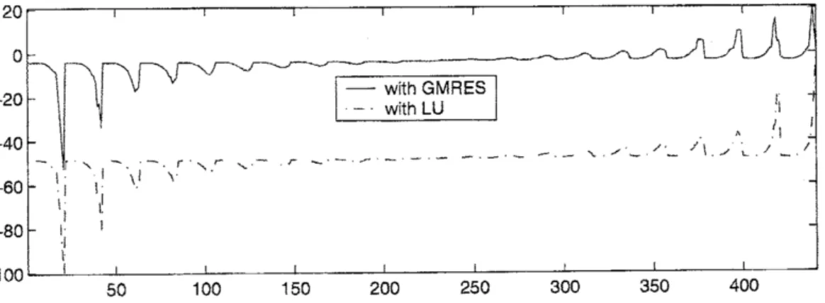 Figure 14: Comparison between pressure vectors obtained via GMRES and LU respec- respec-tively, for the 3rd iteration of the system in Fig