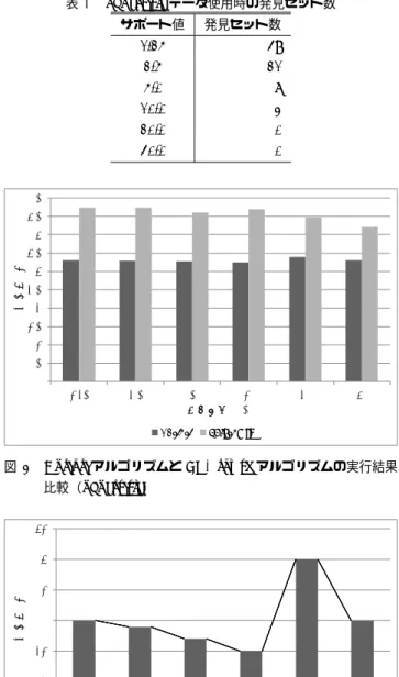 図 7 Apriori アルゴリズム実行時間の内訳（ census ） 0    0.2   0.4   0.6   0.8   1   1.2    1.25    2.5    5    10    20    40   実行時間   [秒] サポート値   [%] 