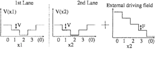 Figure 1. Illustrations of effects of potential and external field in each lane.