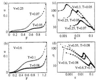 Figure 2: $.\backslash \mathrm{I}\mathrm{e}\mathrm{a}\mathrm{n}$ velocity $u$ as a function of $F$ for (a) $V=0.25$ with $T=0.05$ or $T=0.07$ and (b) $V$ $=0.6$ with $T=0.08$ or $T=0.1$ , and coefficient of effective drag $\eta$ as a function of $u$ for (c
