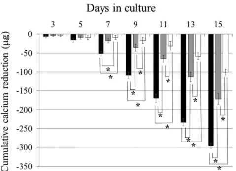 Figure 2.  Cumulative calcium reduction. The amount of calcium reduction in the  b -TCP/P1 constructs (black columns) was signifi- signifi-cantly higher than that in the  b -TCP/P2 (gray columns) and  b -TCP/P3 (white columns) constructs