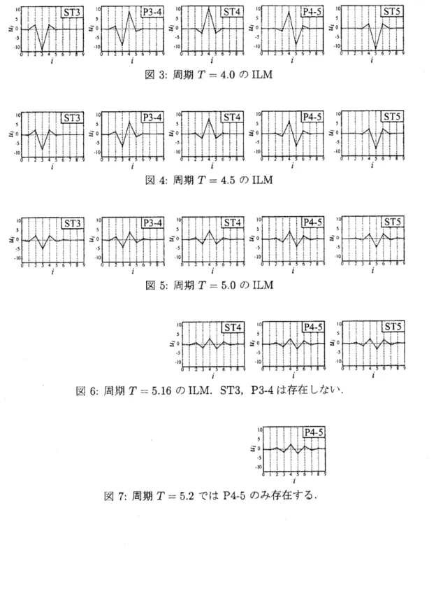 図 3: 周期 $T=4.0$ の ILM