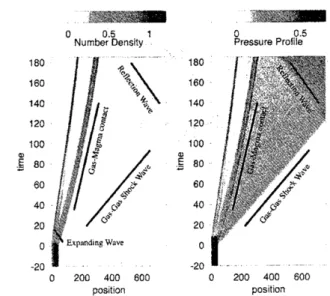 FIG. 2: Space-time profile of number density (left) and local pressure (right): Horizontal axis repre- repre-sents coordinate of explosion direction ( $z$ axis) and vertical axis is time At tim ne $0_{\backslash }$ a diaphragm is removed