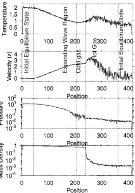FIG. 4: Spatial profiles of temperature, velocity (z), pressure, and $\mathrm{n}\iota \mathrm{a}\mathrm{i},\cdot \mathrm{b}$ density at $t=15$ : System size is taken to be $L_{x}=32$ 