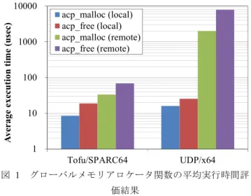 表   5   評価環境 2:  スーパーコンピュータ Table 5   Evaluation environment2: supercomputer  Node  Fujitsu Supercomputer PRIMEHPC FX10  CPU  Fujitsu SPARC64TM IXfx (16 cores, 1.848 GHz)  Memory  64GB, DDR3 1333MHz 
