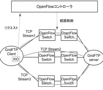 図 1 従来の GridFTP の並列転送 応じたネットワークレイヤの最適化に対する期待は高まっ ており，近年の OpenFlow ネットワークの普及に伴って， アプリケーションレイヤにも OpenFlow スイッチ自身の制 御を仮想的に開放する JGN- X の RISE のようなサービス などが出現してきている [8] ．このような現状を鑑みると， エンド・ツー・エンドで OpenFlow ネットワークが利用可 能な環境において，複数経路を制御・割り当てし，アプリ ケーションのパフォーマンスを最大化する