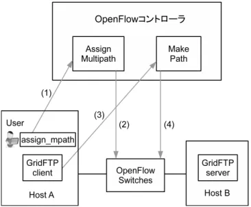 図 3 提案したシステムの概要図 4. 提案システムの実装 本節では，提案したシステムの実装および動作を説明す る．図 3 に，今回の提案したシステムの概要図を示す． 4.1 システムの実装 本研究では，提案する OpenFlow コントローラを実装 するにあたって， C と Ruby でコントローラを実装可能な Trema [10] を用いて開発した．具体的には Trema のサン プルコントローラの実装を集約した Trema Apps [11] に収 録されている routing_switch [12]