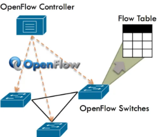 Fig. 1 Relationship between OpenFlow Controller, OpenFlow Switches and Flow Table