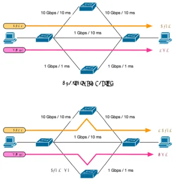 Fig. 7 Example Use Case Comparison between Shortest-path Routing and Bandwidth and Latency Aware Routing
