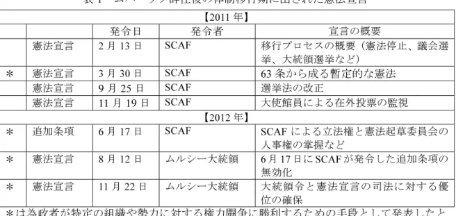 表 1  ムバーラク辞任後の体制移行期に出された憲法宣言  【2011 年】  発令日  発令者  宣言の概要  憲法宣言  2 月 13 日  SCAF  移行プロセスの概要（憲法停止、議会選 挙、大統領選挙など）  ＊  憲法宣言  3 月 30 日  SCAF  63 条から成る暫定的な憲法  憲法宣言  9 月 25 日  SCAF  選挙法の改正  憲法宣言  11 月 19 日  SCAF  大使館員による在外投票の監視  【2012 年】  ＊  追加条項  6 月 17 日  SCAF  S