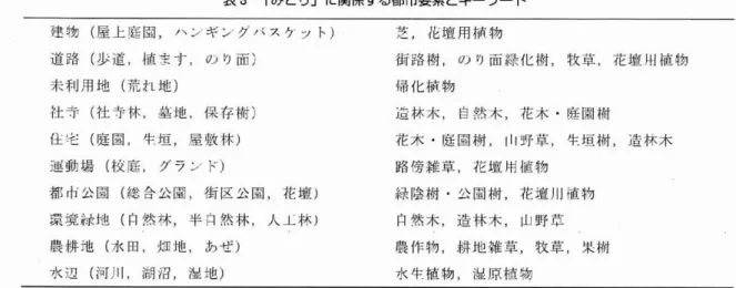 表 3 ｢ みどり｣ に関係する郡市要素とキーワー ド 建 物 ( 屋 上庭 園 , ‑ ノギ ン ク‑ スケ ッ ト) 芝 . 化凪 用 柄 物 道 路 ( 少道 ,摘 ます 