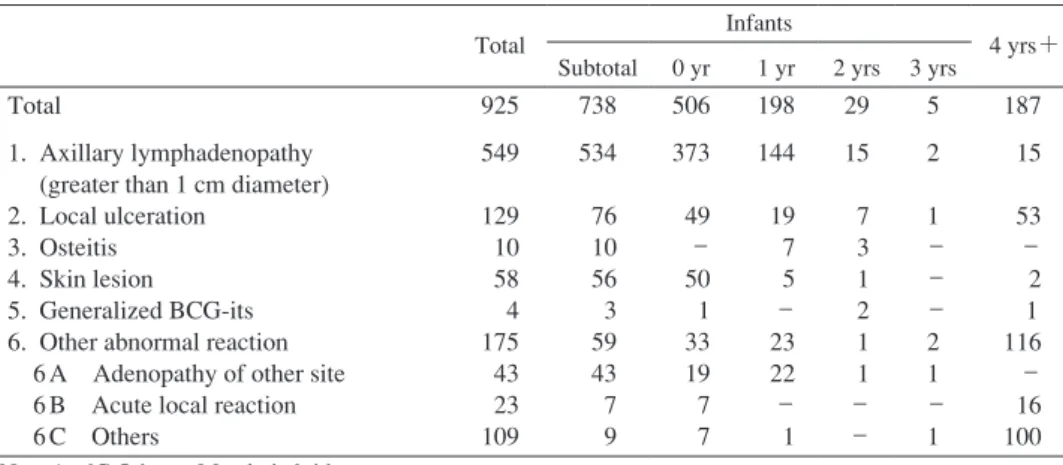 Table 1 Number and categories of adverse reactions due to BCG vaccinations according to  the notiﬁcation system  (from October, 1994 until March 2006)