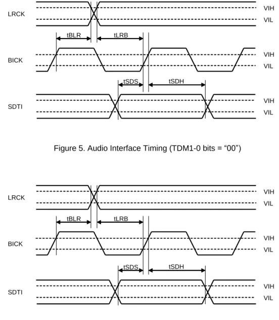 Figure 6. Audio Interface Timing (Except TDM1-0 bits = “00”) 