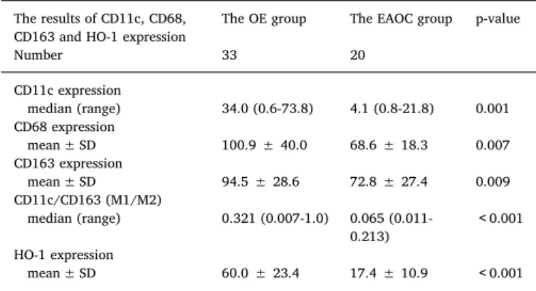 Fig. 2. CD68, CD11c and CD163 expression in EAOC tissues and matched adjacent nontumor tissue samples