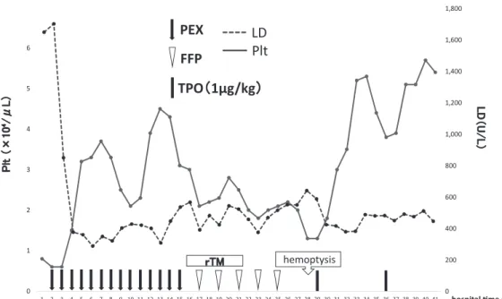 Fig.  1. Clinical course. Plasma exchange was performed 14 times.Thereafter, rTM was administered while FFP was  administered