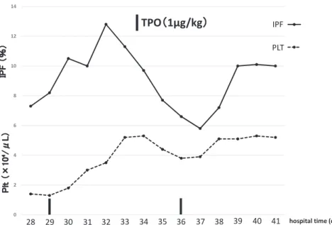 Fig.  4. Change of IPF in TPO administration. TPO was administered, IPF increased and platelets  increased