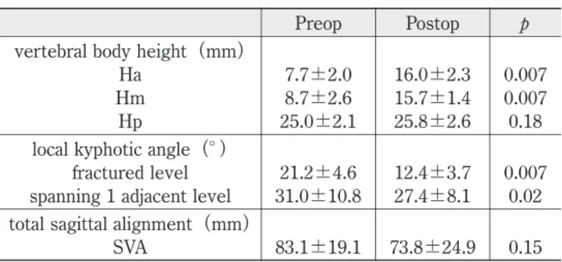 Table 2  Efficacy Outcome at Preoperative &amp; 