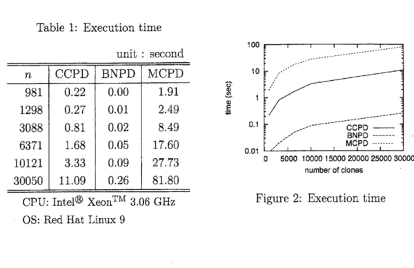 Table 1: Execution time 100 .– $—arrow\vee^{--}\cdot-$ .,, $\cdot$ ’. 10 $\prime\prime\prime\prime\prime.\cdot$ $\overline{=\mathrm{q}\mathrm{o}\mathrm{Q}^{\cdot}\}\in\{n’}$ 1 / $—-’\sim---------’\sim-----$ O.1 $,,\wedge^{\prime^{------}}$ CCPD – $\prime’$