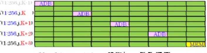 表 1 に IDIM=1,280, JDIM=1,280, KDIM=560, 100 タイムス テップ計算 , 1CPU 実行時の性能測定結果を示す .  本手法に より , 2.320 倍高速化し ,  ピーク性能比も 29.318[%] から 68.025[%]に向上している