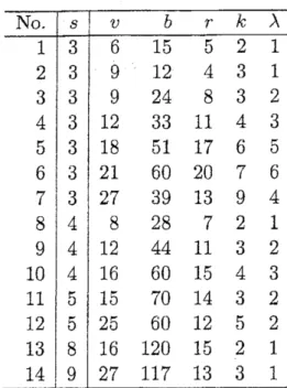 Table 1. Additive BIB designs with s $\geq 3$ , v $\leq 1\mathrm{O}\mathrm{O}$ , $2\leq k$ , r $\leq 20$