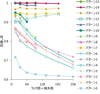 Fig. 7 Line-of-sight ratio vs. the number of terminals