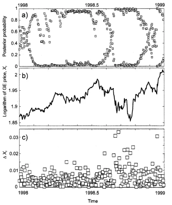 Figure 5: Estimating volatility for General Electric company during 1998-1999. a) Posterior probabilities $p_{i}(t)$ , $\mathrm{i}=2$ (light squares) and $\mathrm{i}=3$ (dark squares) that correspond to volatility values $v_{2}=0.1$ and $v_{3}=0,15$ 