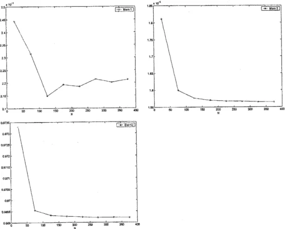 Figure 4:SV model:filter values of $\hat{\Pi}_{n}\emptyset$ at fixed n as $\overline{N}$ grows, for $\phi(x)=x$ , $|x|^{2}$ , and $\exp(-|x|)$ .