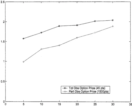 Figure 6: Partial and total observation option prices as $3arrow 0$