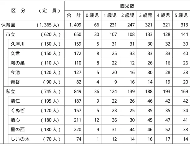 図表  平成 26 年４月１日現在の年齢別保育園児数  単位：人          区  分     （定    員）   園児数   合  計 0 歳児 1 歳児 2 歳児 3 歳児   4 歳児   5 歳児 保育園          ( 1, 365 人)  1, 499  66  231  247  321  321  313  市立  （620 人 ）  650  30  107  108  133  128  144      久津川      （150 人 ）   159  5  31  31