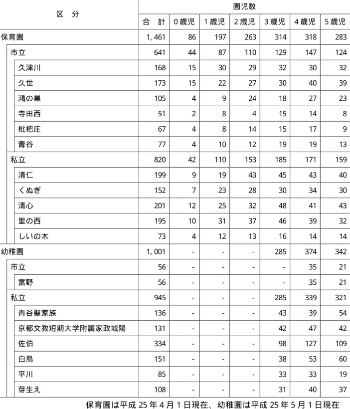 図表  在園児童数の年齢別内訳  単位：人  区  分   園児数   合  計 0 歳児 1 歳児 2 歳児 3 歳児   4 歳児 5 歳児 保育園   1, 461  86  197  263  314  318  283  市立   641  44  87  110  129  147  124  久津川   168  15  30  29  32  30  32  久世   173  15  22  27  30  40  39  鴻の巣   105  4  9  24  18  27  23  