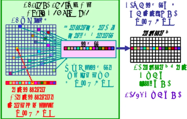 図  1    Scatter/Gather 機能つき Hybrid Memory Cube によ る間接参照の問題の解決      (7)メモリアクセス遅延隠蔽機能  SpMV においては行列値配列とインデックス配列は再利 用性が無い遂次アクセスであるため，プリフェッチが効く． 通常，現代的な CPU はハードウェアプリフェッチとソフト ウェアプリフェッチの両方を持っている． 2 つ程度の遂次 アクセスストリームは通常ハードウェアプリフェッチが追 随できる．プリフェッチが効かない場合はミス時のリプレ ース