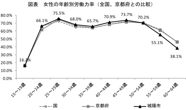 図表  女性の年齢別労働力率（全国、京都府との比較）  ※労働力率は、 15 歳以上人口に占める労働力人口の割合を示しています （労働力率＝ （労働力人 口÷15 歳以上人口）×100）  資料：国勢調査  図表  女性の年齢別労働力率（城陽市における経年比較）  ※労働力率は、 15 歳以上人口に占める労働力人口の割合を示しています （労働力率＝ （労働力人 口÷15 歳以上人口）×100）  各年 10 月１日現在  資料：国勢調査 16.2%66.1%75.5%68.0%65.7%70.9%73.7%