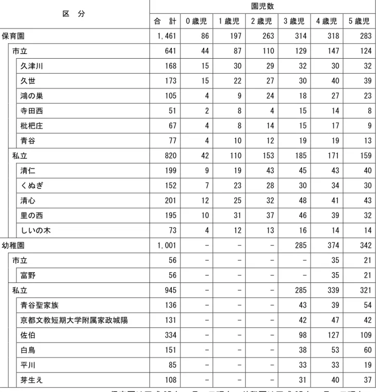 図表  在園児童数の年齢別内訳  単位：人  区  分  園児数  合  計  0 歳児  1 歳児  2 歳児  3 歳児  4 歳児  5 歳児  保育園  1,461  86  197  263  314  318  283  市立  641  44  87  110  129  147  124  久津川  168  15  30  29  32  30  32  久世  173  15  22  27  30  40  39  鴻の巣  105  4  9  24  18  27  23  寺田西