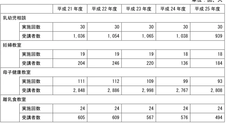 図表  家庭訪問指導の状況の推移  単位：人  平成 21 年度  平成 22 年度  平成 23 年度  平成 24 年度  平成 25 年度  乳幼児訪問指導  166  223  229  240  289  妊産婦訪問指導  165  183  169  194  207  新生児訪問指導（※）  163  177  165  178  204  ※平成 25 年度は未熟児訪問 31 件を含みます  資料：健康推進課  図表  母子健康手帳の発行件数の推移  単位：冊  平成 21 年度  平成 2