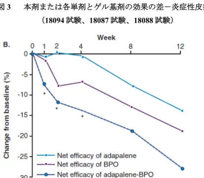 図  3  本剤または各単剤とゲル基剤の効果の差－炎症性皮疹数 （ 18094 試験、18087 試験、18088 試験） 
