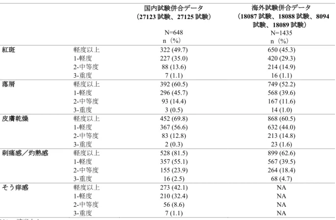 表  6  アダパレン 0.1%／BPO 2.5%配合ゲルのベースライン後の最も悪い局所刺激性スコア  （国内試験併合データ及び海外試験併合データ）－安全性解析対象集団 国内試験併合データ （ 27123 試験、27125 試験）  N=648  n（%）  海外試験併合データ（ 18087 試験、18088 試験、8094試験、18089 試験） N=1435  n（%）  紅斑 軽度以上 322 (49.7)  650 (45.3)  1-軽度  227 (35.0)  420 (29.3)  2-中等