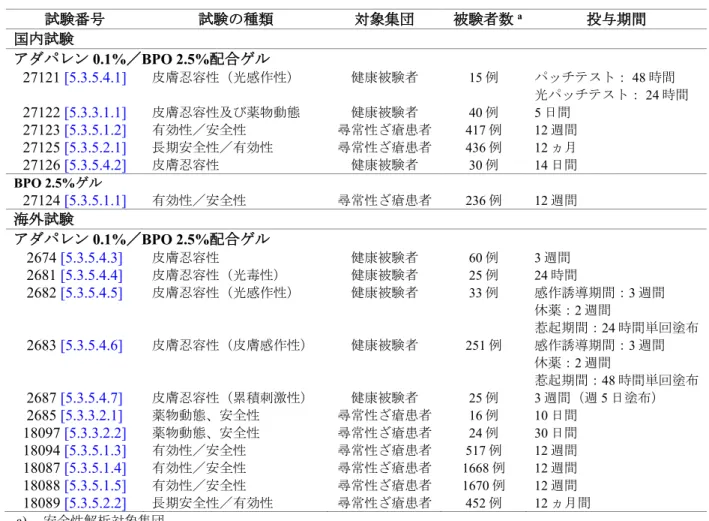 表  1  アダパレン 0.1%／BPO 2.5%配合ゲル臨床試験の一覧  試験番号 試験の種類 対象集団 被験者数 a  投与期間 国内試験 アダパレン 0.1%／BPO 2.5%配合ゲル  27121  [5.3.5.4.1]  皮膚忍容性（光感作性） 健康被験者 15 例  パッチテスト：  48 時間  光パッチテスト：  24 時間  27122  [5.3.3.1.1]  皮膚忍容性及び薬物動態 健康被験者 40 例  5 日間  27123  [5.3.5.1.2]  有効性／安全性 尋常性ざ