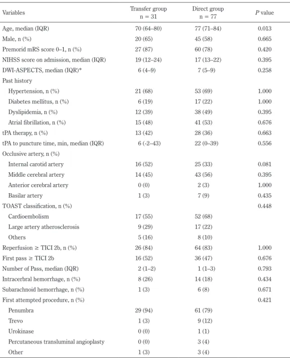Table 1　Clinical backgrounds and hyperacute therapy between patients with transfer group and direct group.