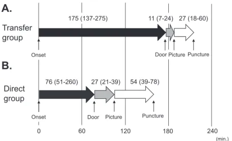 Fig. 2　Puncture to reperfusion and onset to reperfusion times between the transfer and the direct groups