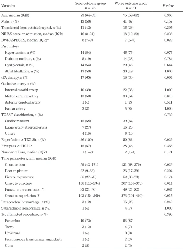 Table 2　Clinical characteristics and hyperacute therapy among good outcome and worse outcome groups.