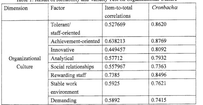 Table 2: Result of Reliability and Validity Test on Organizational Effectiveness