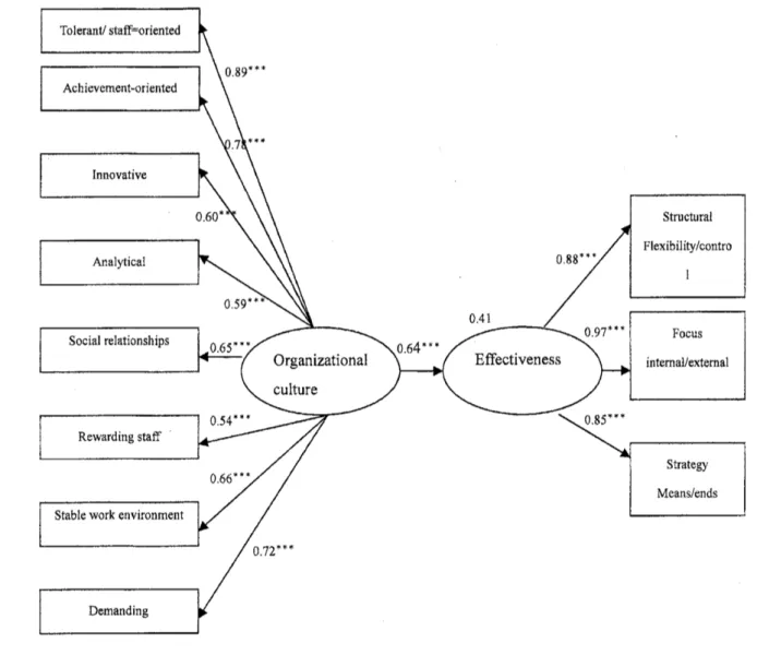 Figure 1: Path diagram of the LISREL model of organizational culture and organizational effectiveness