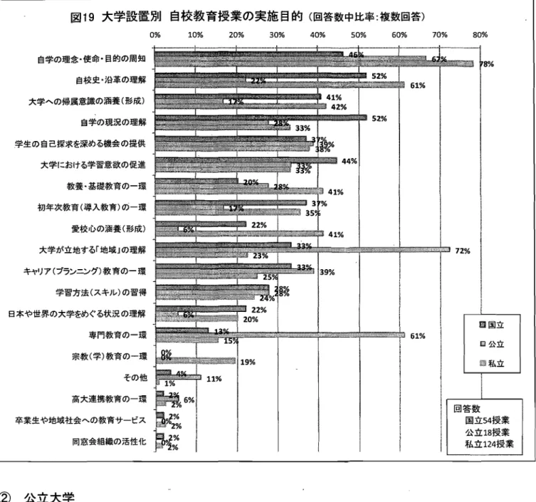 図 19 大学設置別 自校教育授業の実施 日的 ( 回答数中比率‥ 複数回答) 0% 10% 20% 30% 40% 50% 60% 7 0% 80% 自学の理念 ･ 使命 ･目的の周知 自校史 ･ 沿革の理解 大学への帰属意識の滴養 ( 形成) 自学の現況の理解 学生の自己探求を深める機会の提供 大学における学習意欲の促進 教養 ･ 基礎教育の一環 初年次教育( 導入教育) の一環 愛校心の滴養 ( 形成) 大学が立地する｢ 地域｣の理解 キャリア( プランニング) 教 育の一環 学習方法 ( スキル)の