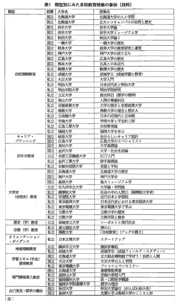 表 1 類型別にみた自校教育授業の事例 ( 抜粋) 類型 設置 大学名 授業名 自校理解教育 国立 北海道大学 北海道大学の人 と字間国立北海道大学 北大エコキャンパスの自然 と歴史国立岩手大学岩手大学論国立岩手大学岩手大学 ミュージアム学国立秋田大学秋田大学論Ⅰ国立一橋大学一橋大学の歴史国立岐阜大学岐阜大学の教育研究 と運営国立神戸大学神戸大学の成 り立ち国立広島大学広島大学の歴 史国立熊本大学五高 と日本近代私立駒津大学駒滞大学の歴史私立成城大学成城学ⅠⅠく成 城学園 と教育〉 私立 大正大学 大学入門